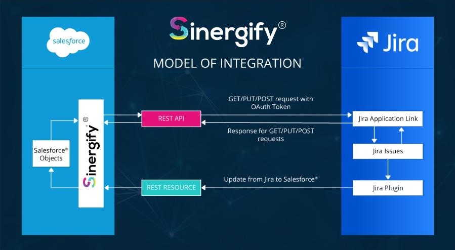 Sinergify—a Salesforce & Jira Connector- Model of Integration